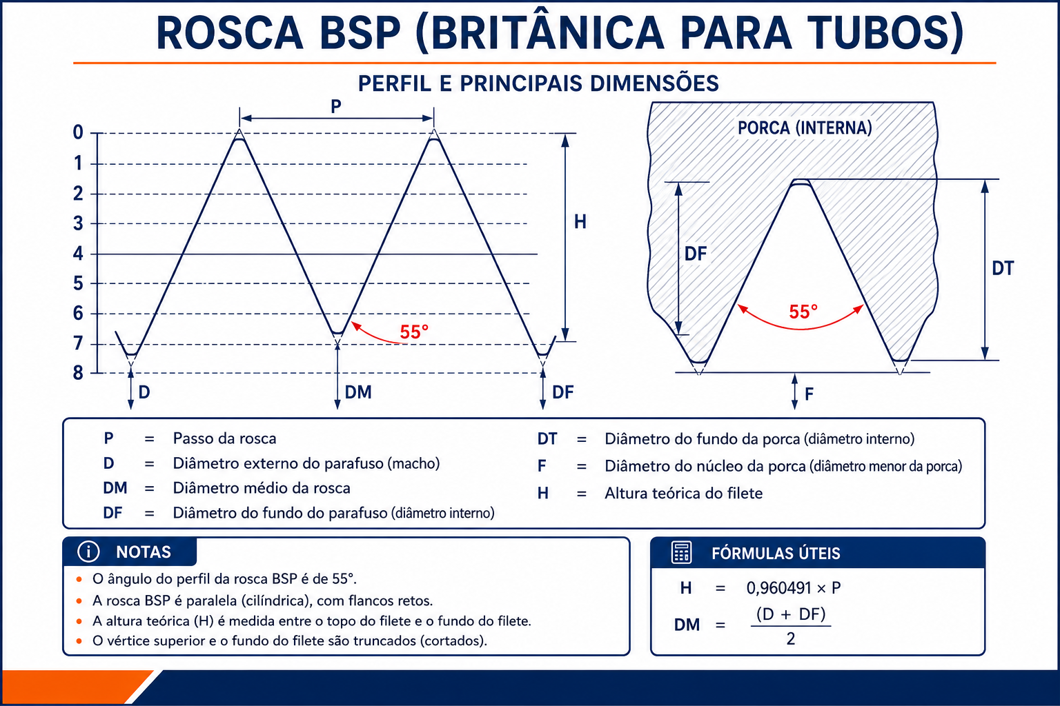 Perfil técnico de rosca BSP mostrando diâmetro externo, diâmetro de núcleo e passo em polegadas