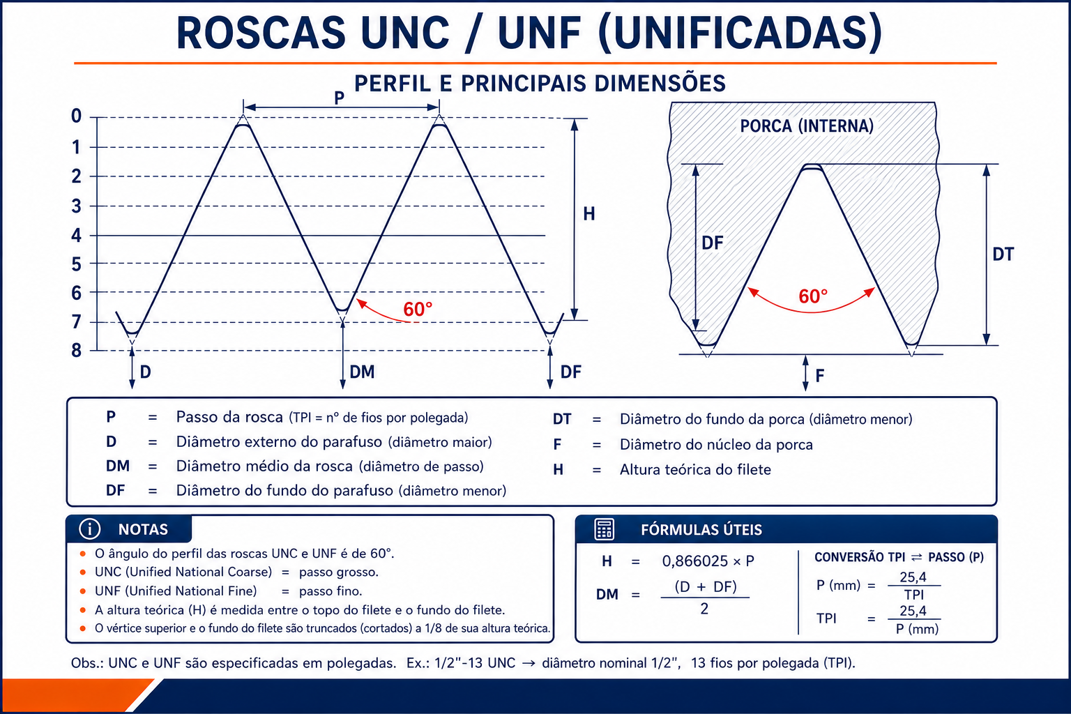 Comparação entre rosca UNC e UNF mostrando diâmetro nominal e passo em polegadas