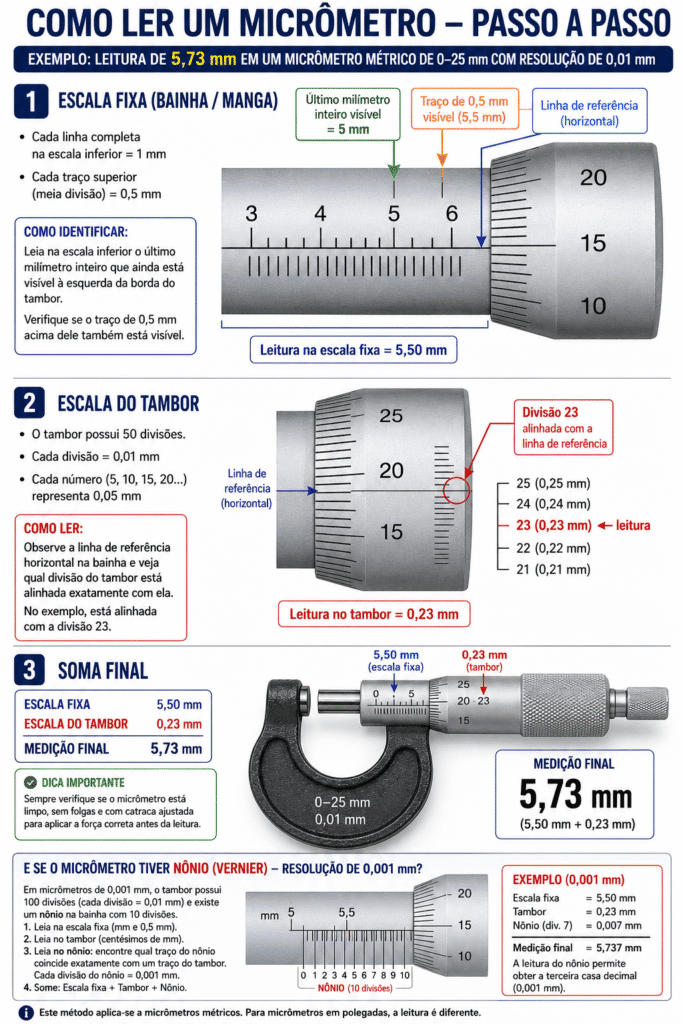 Infográfico mostrando como ler um micrômetro métrico de 0–25 mm com resolução de 0,01 mm, explicando a escala fixa, a escala do tambor, a soma da medição e um exemplo de leitura de 5,73 mm.
